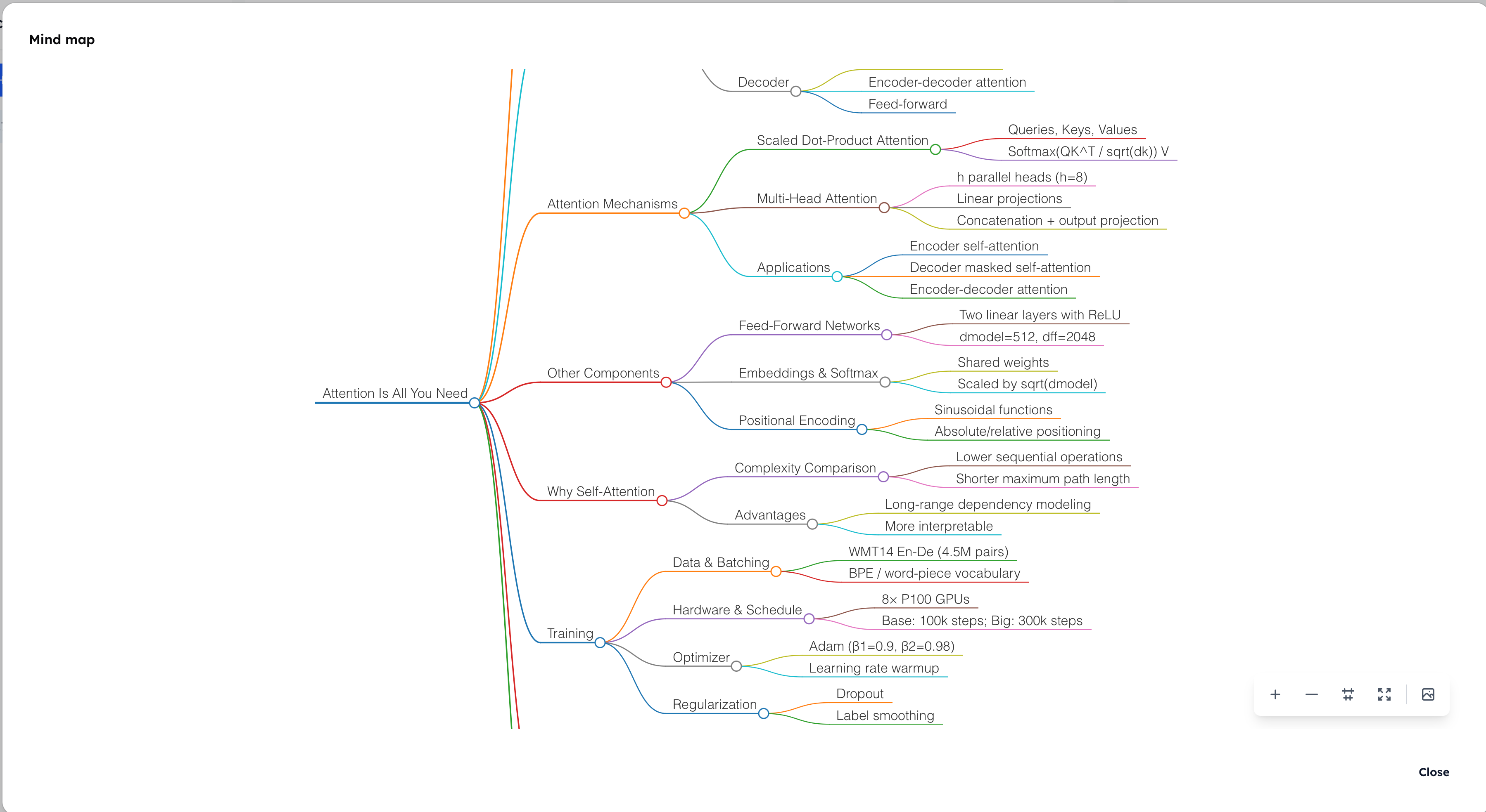 Mind map
